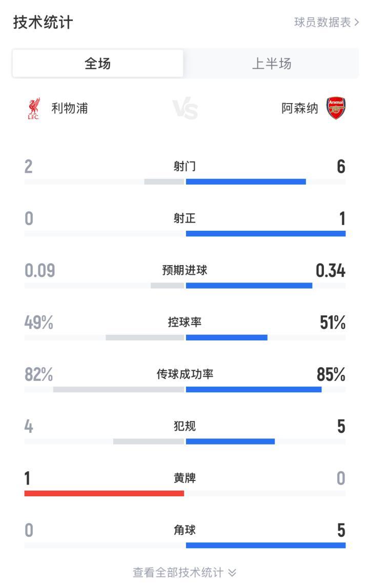 利物浦vs阿森纳半场数据：控球几乎持平，射门2-6射正0-1